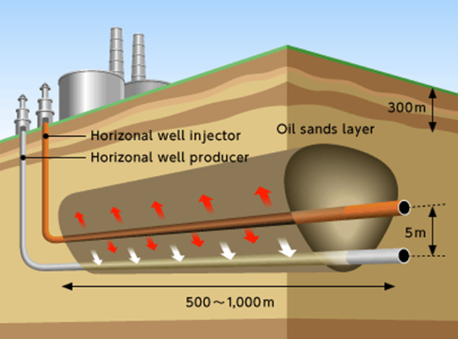 horizontal well and oil shale